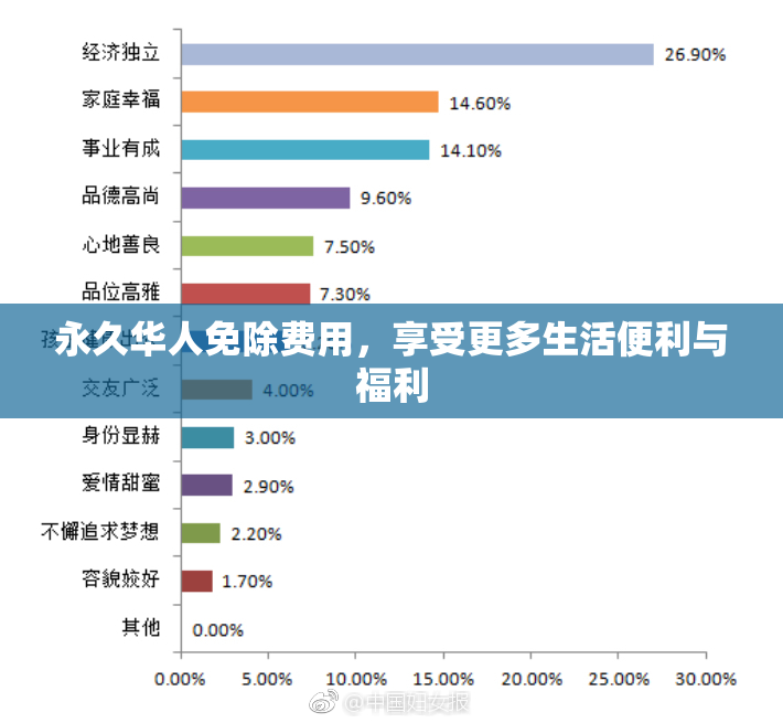 永久华人免除费用，享受更多生活便利与福利