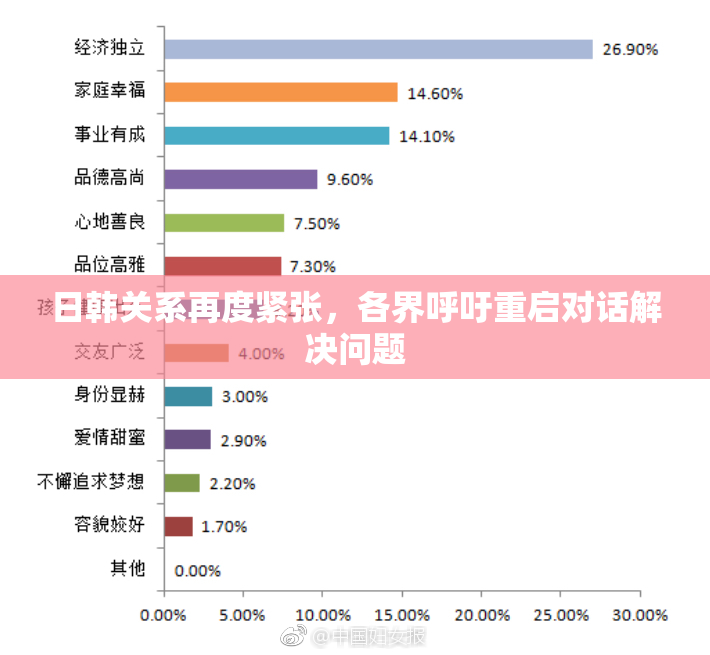 日韩关系再度紧张，各界呼吁重启对话解决问题
